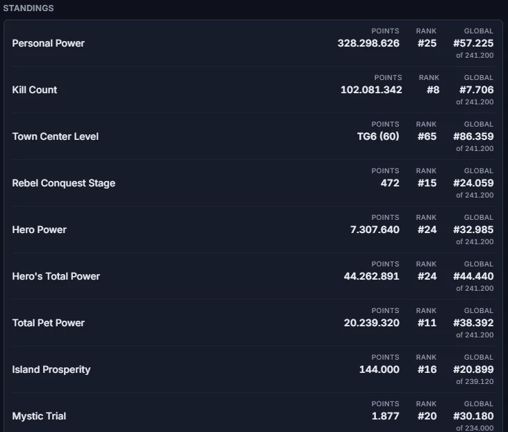 Player card standings table showing points, kingdom rank and global rank across categories like Mystic Trial and Coliseum